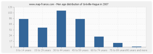 Men age distribution of Gréville-Hague in 2007