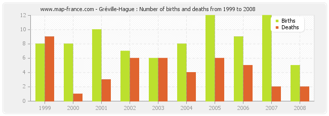 Gréville-Hague : Number of births and deaths from 1999 to 2008