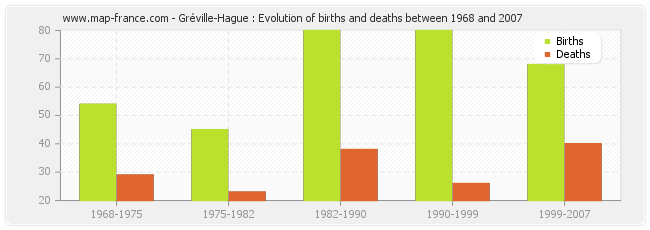 Gréville-Hague : Evolution of births and deaths between 1968 and 2007