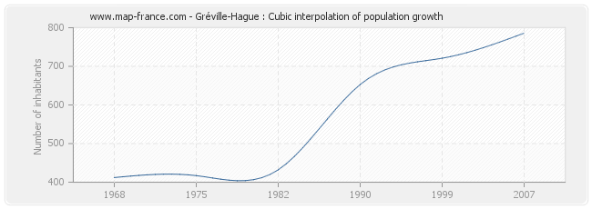 Gréville-Hague : Cubic interpolation of population growth