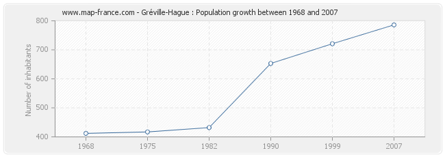 Population Gréville-Hague