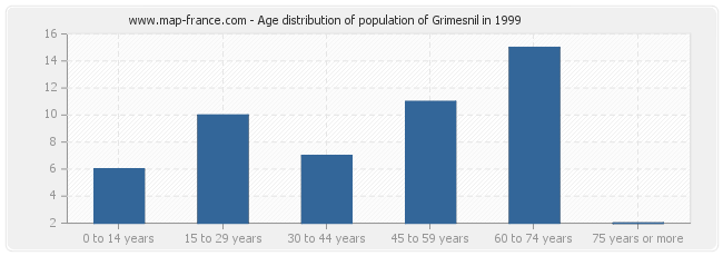 Age distribution of population of Grimesnil in 1999