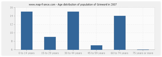 Age distribution of population of Grimesnil in 2007