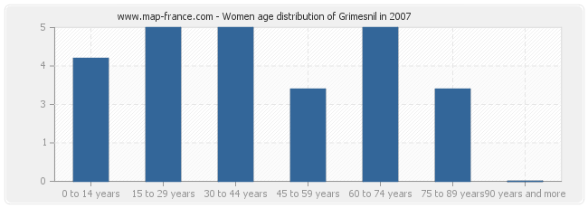 Women age distribution of Grimesnil in 2007