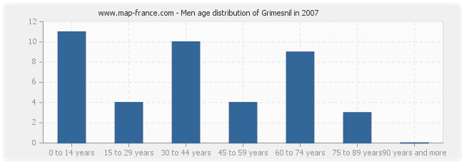 Men age distribution of Grimesnil in 2007