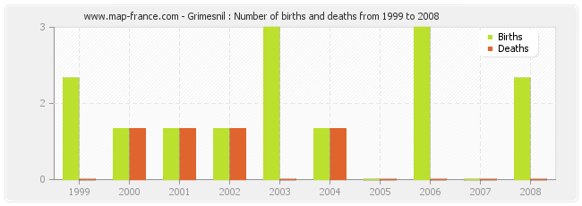 Grimesnil : Number of births and deaths from 1999 to 2008