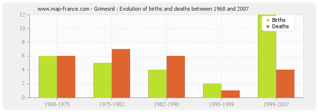 Grimesnil : Evolution of births and deaths between 1968 and 2007