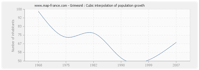 Grimesnil : Cubic interpolation of population growth