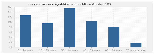 Age distribution of population of Grosville in 1999