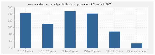 Age distribution of population of Grosville in 2007