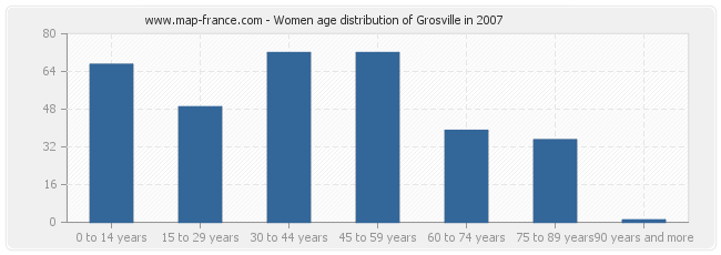 Women age distribution of Grosville in 2007