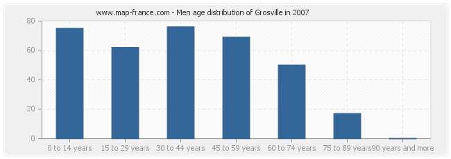 Men age distribution of Grosville in 2007