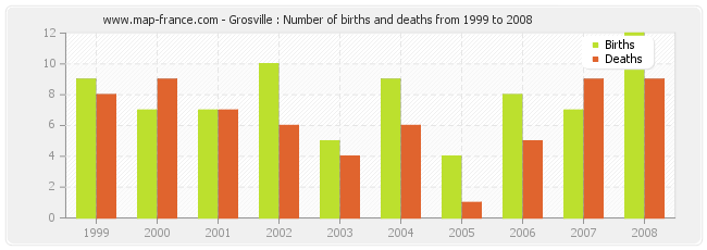 Grosville : Number of births and deaths from 1999 to 2008