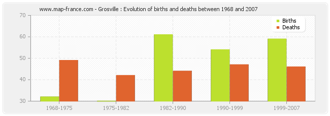 Grosville : Evolution of births and deaths between 1968 and 2007