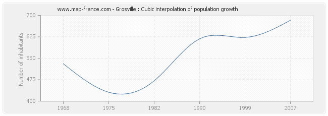 Grosville : Cubic interpolation of population growth