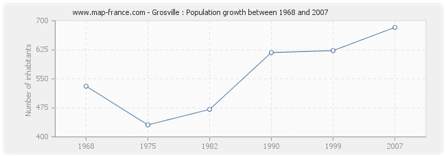 Population Grosville