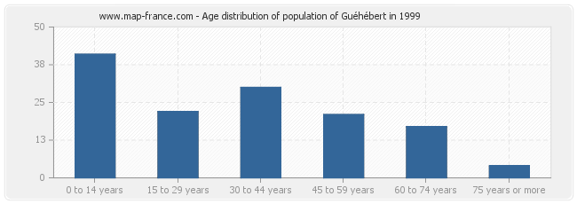 Age distribution of population of Guéhébert in 1999