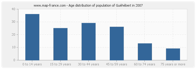 Age distribution of population of Guéhébert in 2007