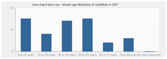 Women age distribution of Guéhébert in 2007