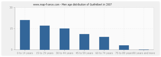 Men age distribution of Guéhébert in 2007