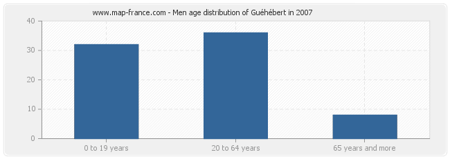 Men age distribution of Guéhébert in 2007