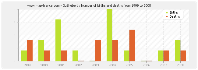 Guéhébert : Number of births and deaths from 1999 to 2008