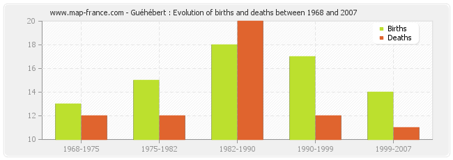 Guéhébert : Evolution of births and deaths between 1968 and 2007