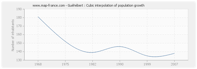 Guéhébert : Cubic interpolation of population growth