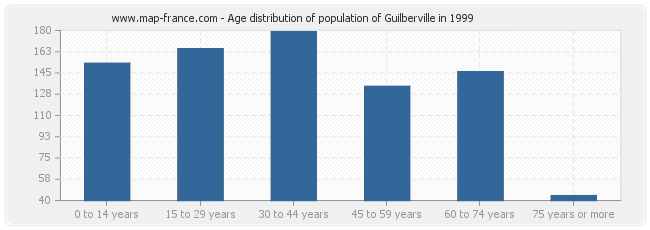 Age distribution of population of Guilberville in 1999