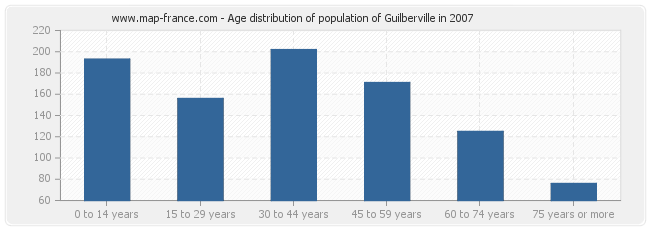 Age distribution of population of Guilberville in 2007