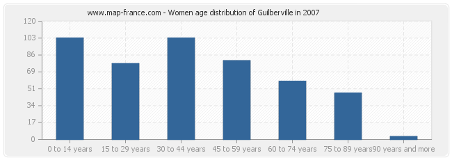 Women age distribution of Guilberville in 2007