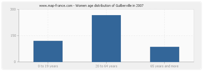 Women age distribution of Guilberville in 2007