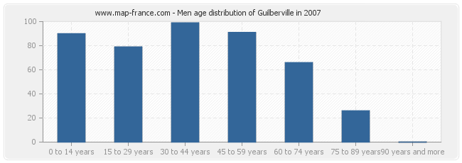 Men age distribution of Guilberville in 2007