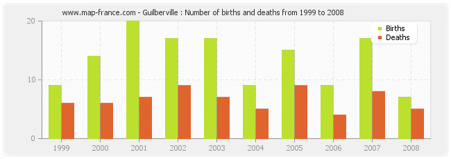 Guilberville : Number of births and deaths from 1999 to 2008