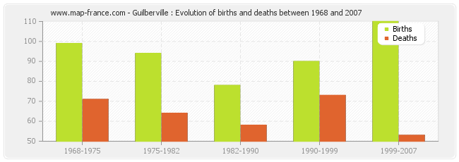 Guilberville : Evolution of births and deaths between 1968 and 2007