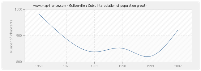 Guilberville : Cubic interpolation of population growth