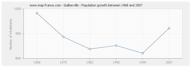 Population Guilberville