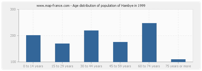 Age distribution of population of Hambye in 1999