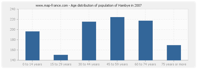 Age distribution of population of Hambye in 2007