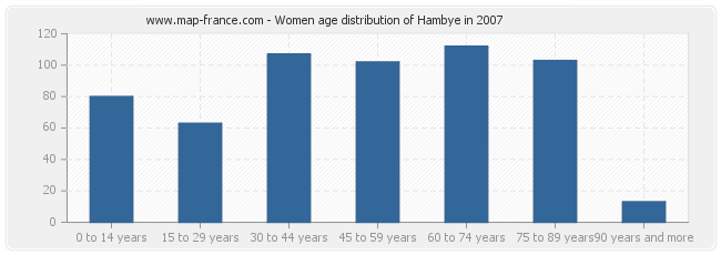 Women age distribution of Hambye in 2007