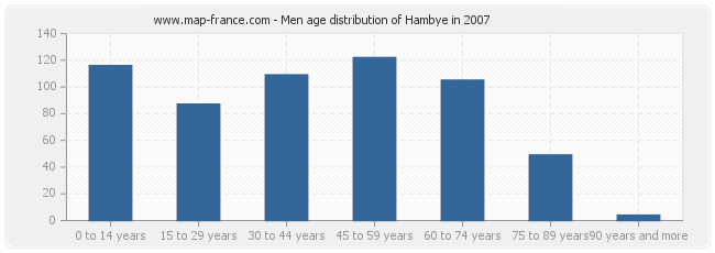 Men age distribution of Hambye in 2007