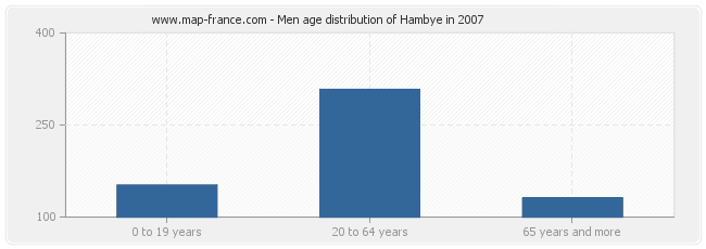 Men age distribution of Hambye in 2007