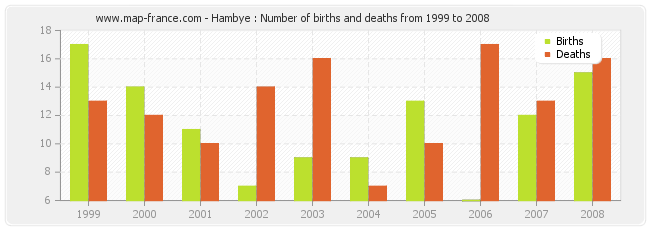 Hambye : Number of births and deaths from 1999 to 2008