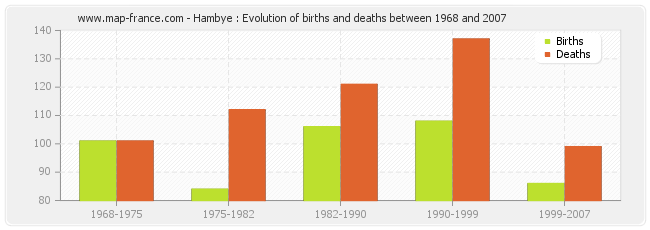 Hambye : Evolution of births and deaths between 1968 and 2007
