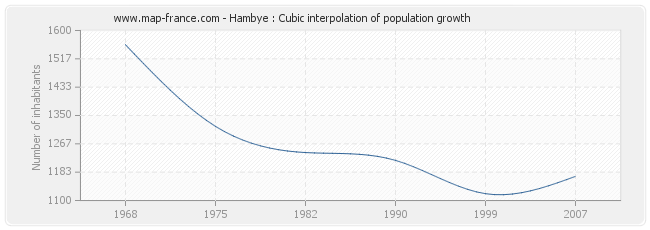 Hambye : Cubic interpolation of population growth