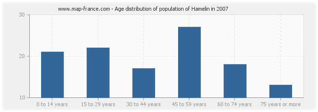 Age distribution of population of Hamelin in 2007