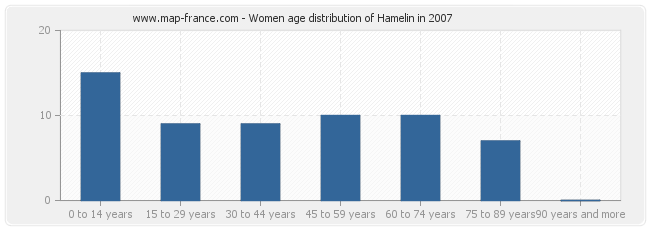 Women age distribution of Hamelin in 2007