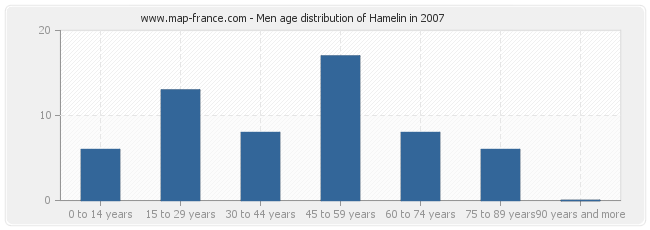 Men age distribution of Hamelin in 2007