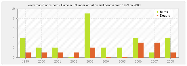 Hamelin : Number of births and deaths from 1999 to 2008