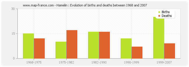 Hamelin : Evolution of births and deaths between 1968 and 2007